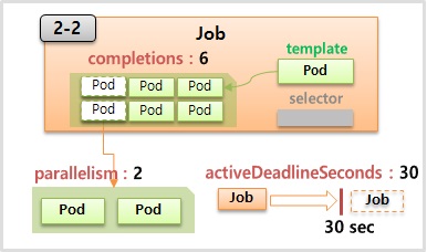 Parrallelism, Completions with Job for Kubernetes.